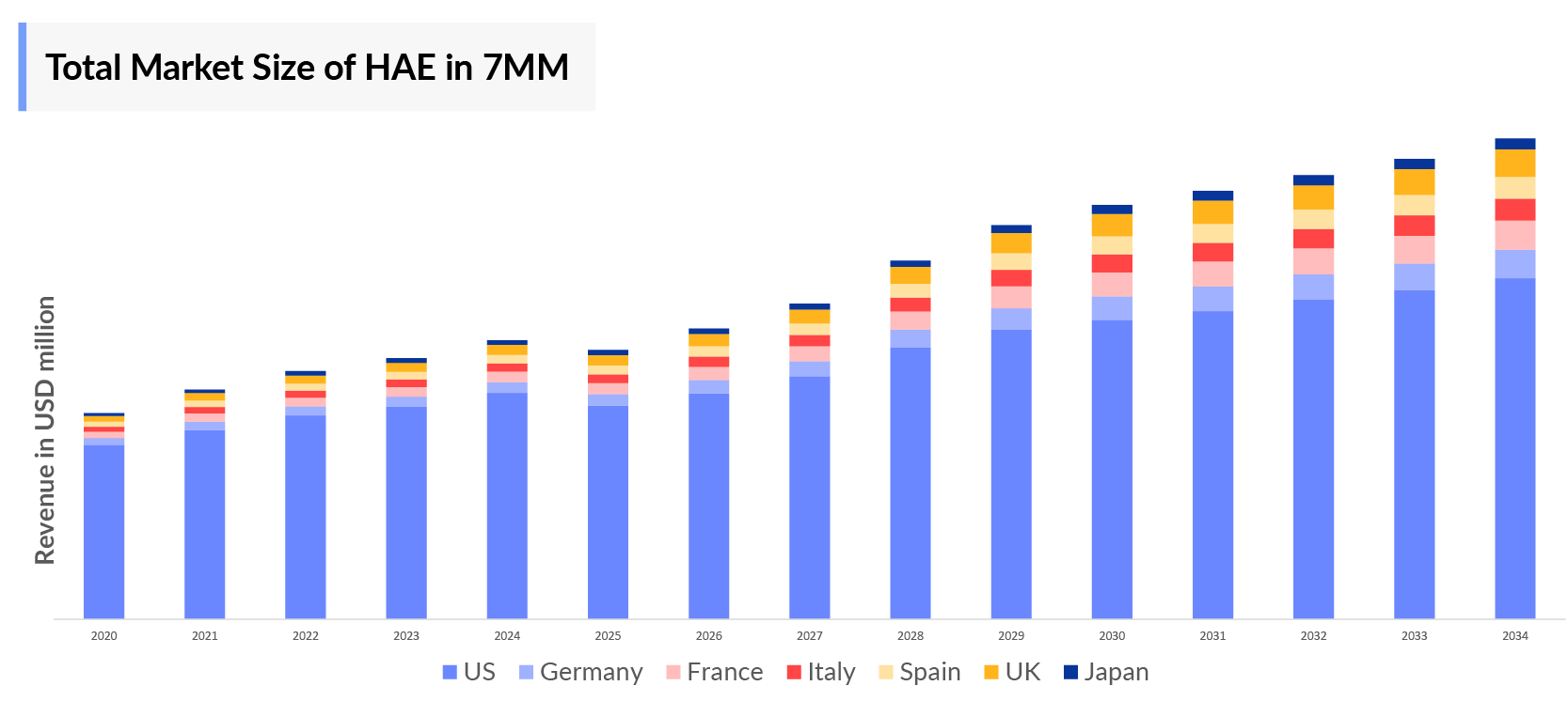Total Market Size of HAE in 7MM